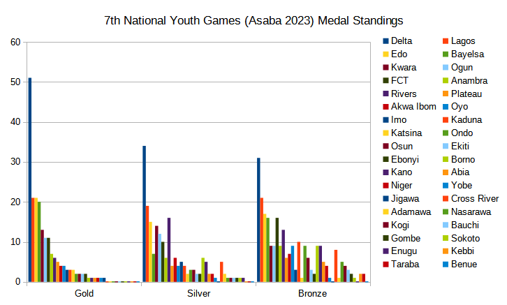 7th National Youth Games Asaba 2023 Medals and Data Breakdown